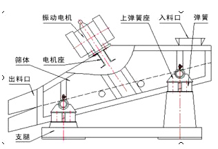 自定義中心振動(dòng)篩圖片