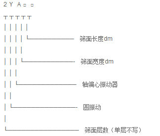 YA圓形振動篩型號標示